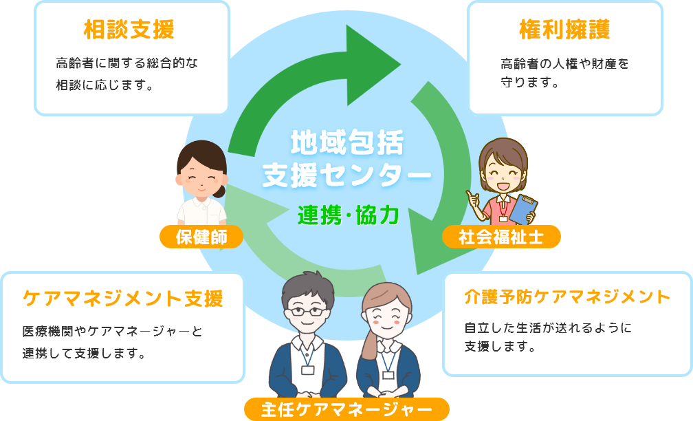 地域包括支援センターの連携・協力イメージ図